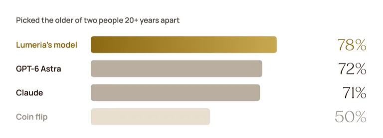 Bar chart of how often each model picked the older of two people at least 20 years apart: Lumeria's model 78%, GPT-6 Astra 72%, Claude 71%, coin flip 50%.